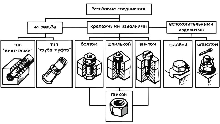 Классификация крепежных резьбовых соединений