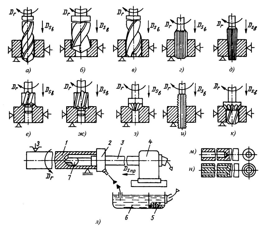Схемы обработки отверстий сверлами