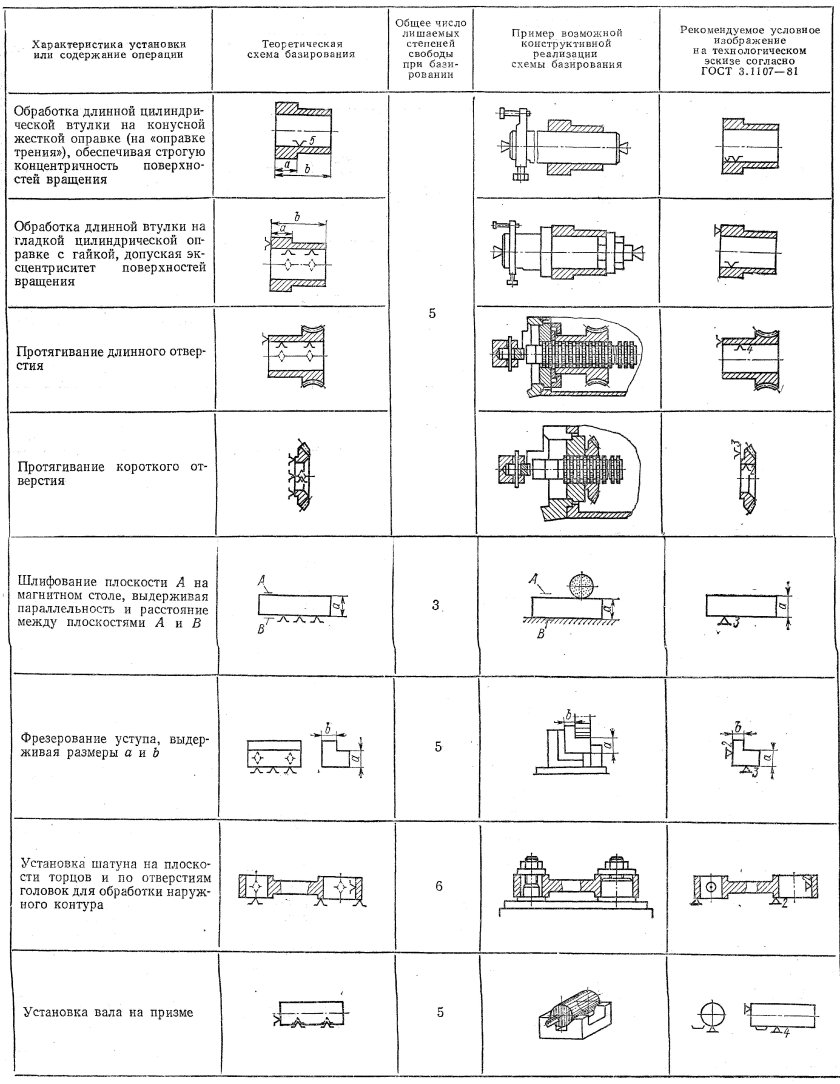 Схема базирования на фрезерном станке