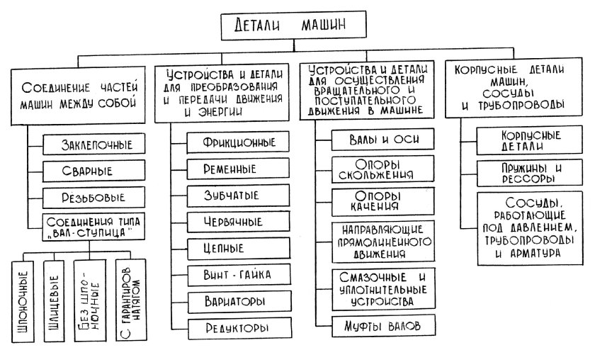 Классификация деталей машин