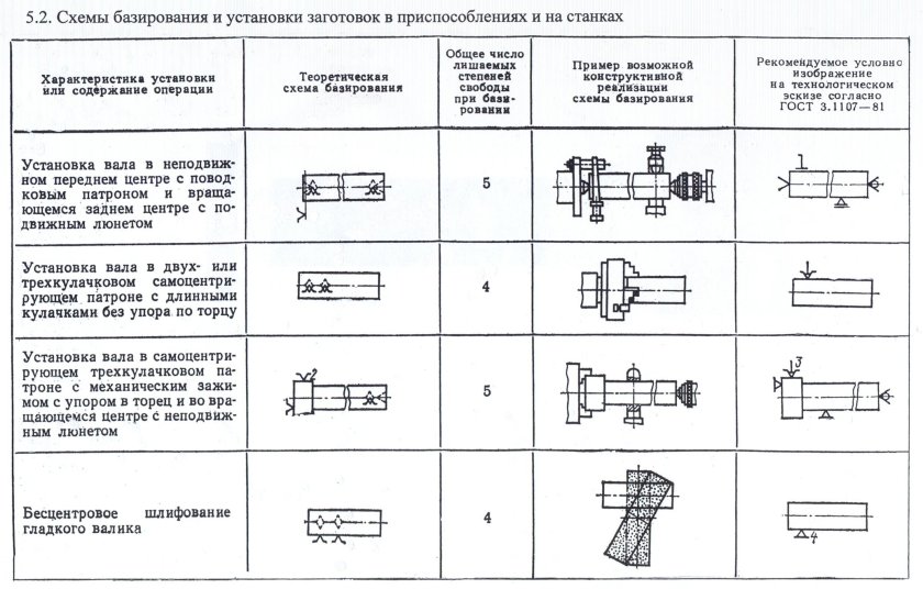 Схема базирования цилиндрических деталей