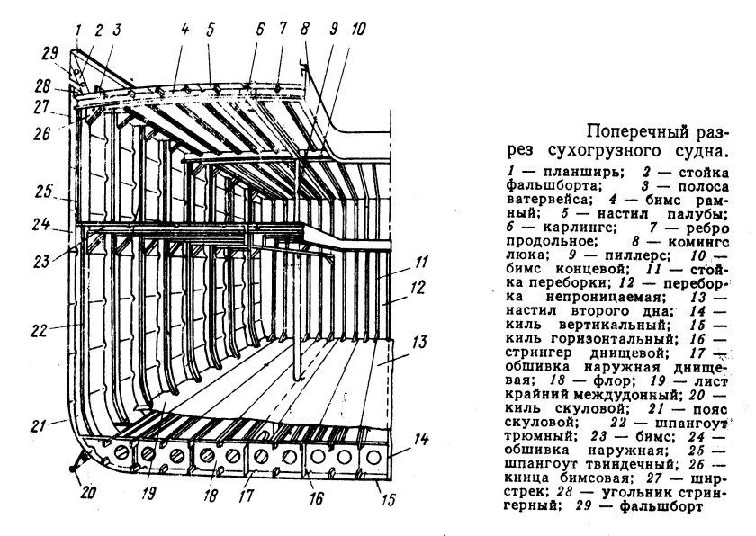 Поперечный разрез сухогрузного судна