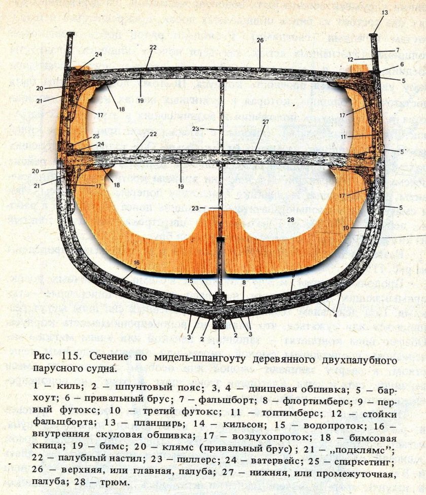 Мидель-шпангоут судна