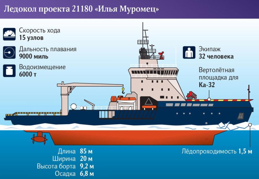 Ледокол Илья Муромец проекта 21180