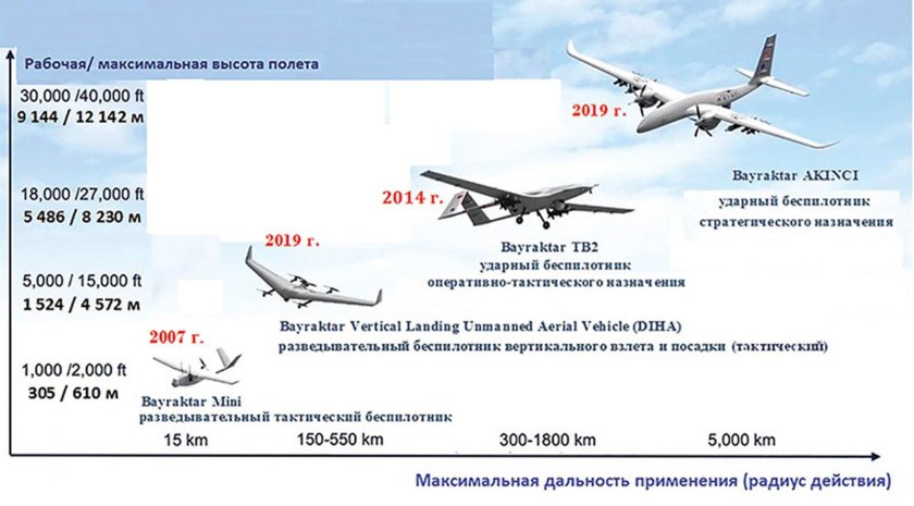 ТТХ БПЛА Байрактар тб2