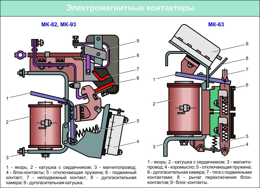 Электромагнитный контактор МК-63