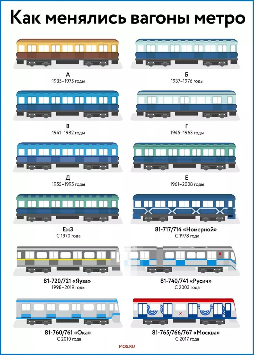Эволюция вагонов Московского метро