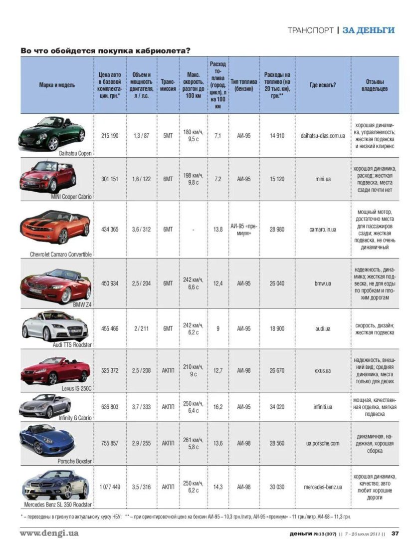 Chevrolet Camaro 3.6 расход топлива