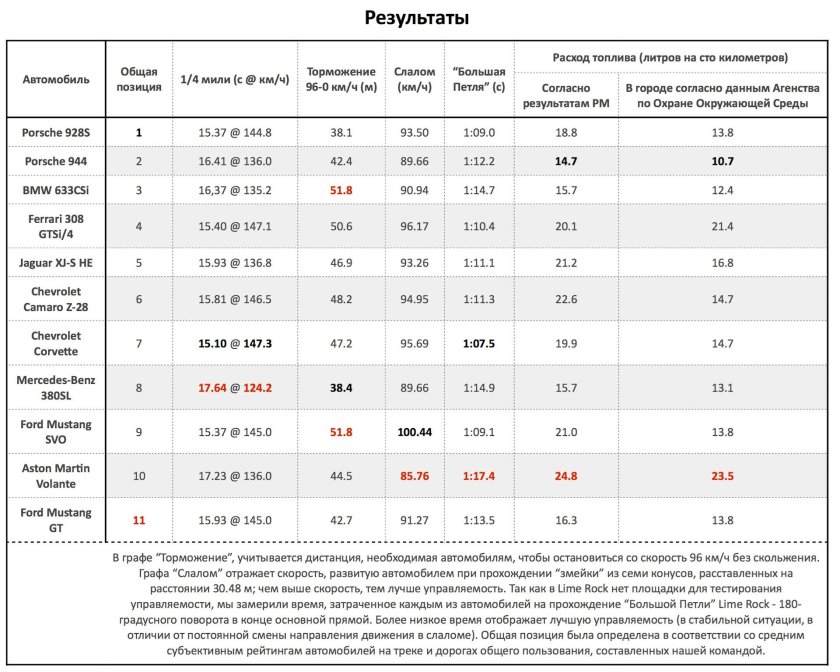 Таблица расхода топлива на 100 километров для автомобилей