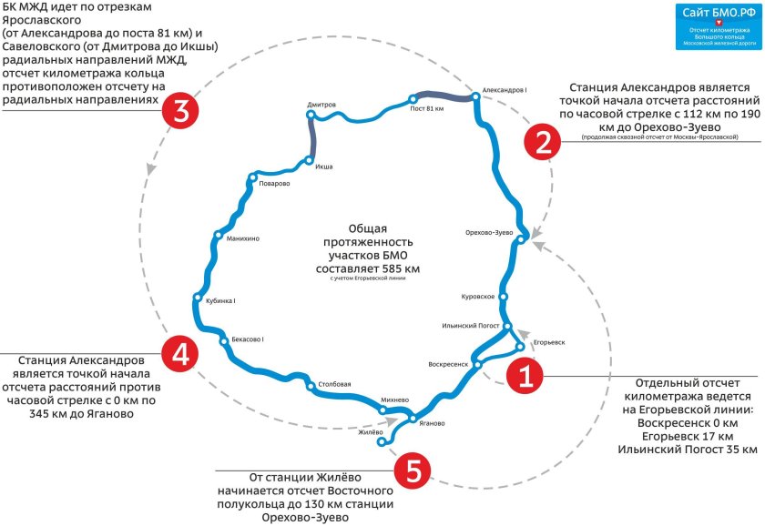 БМО Московской железной дороги схема