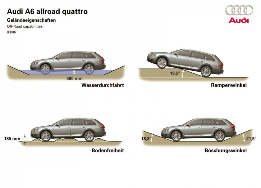 Audi a6 Allroad клиренс