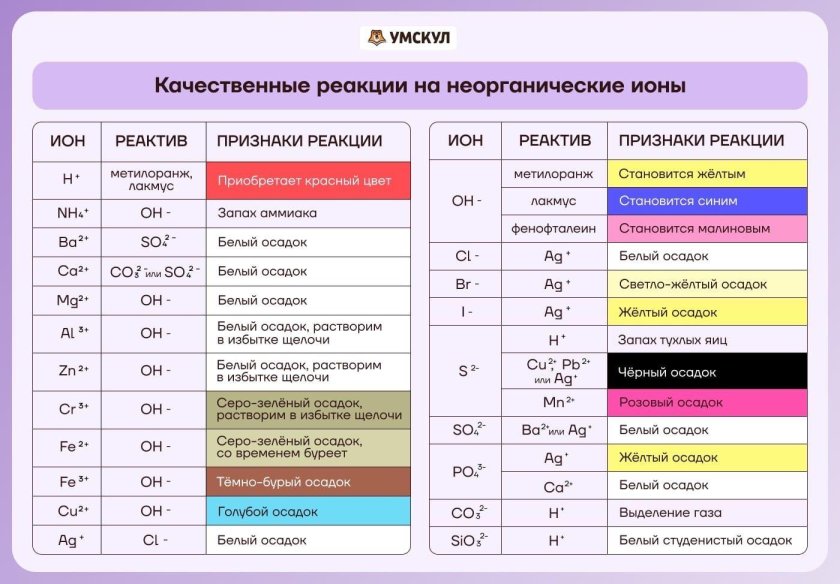 Таблица цветных осадков ОГЭ химия