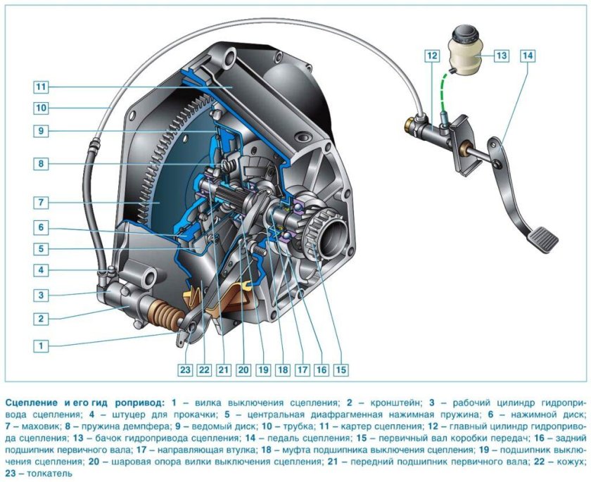Привод сцепления Нива-Шевроле 2123
