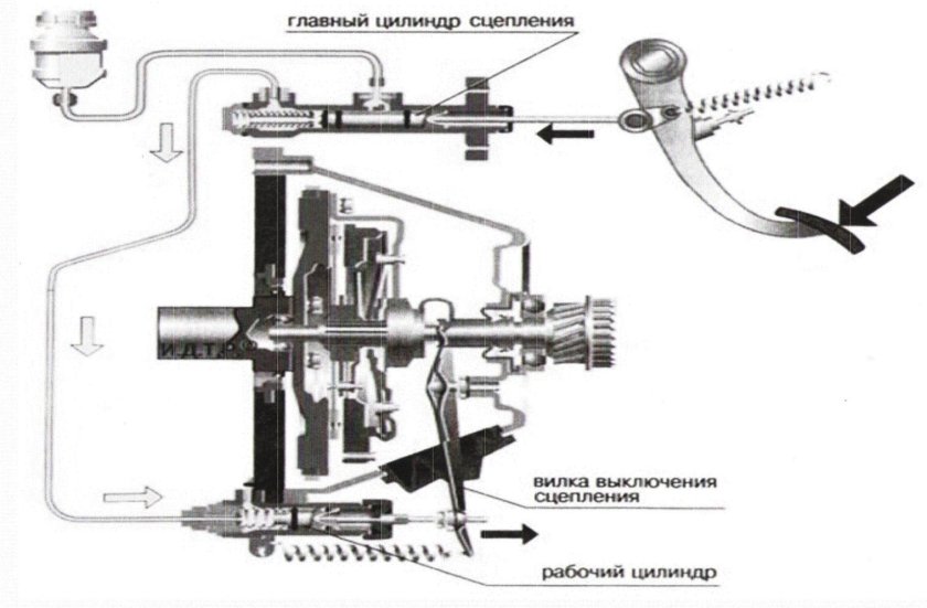 Гидравлический привод сцепления ВАЗ 2106
