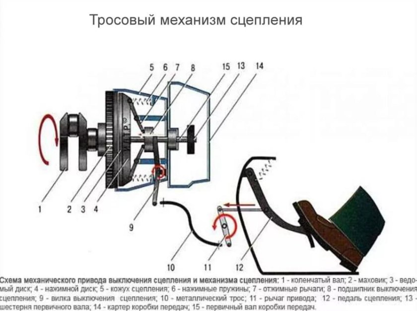 Схема механического привода сцепления