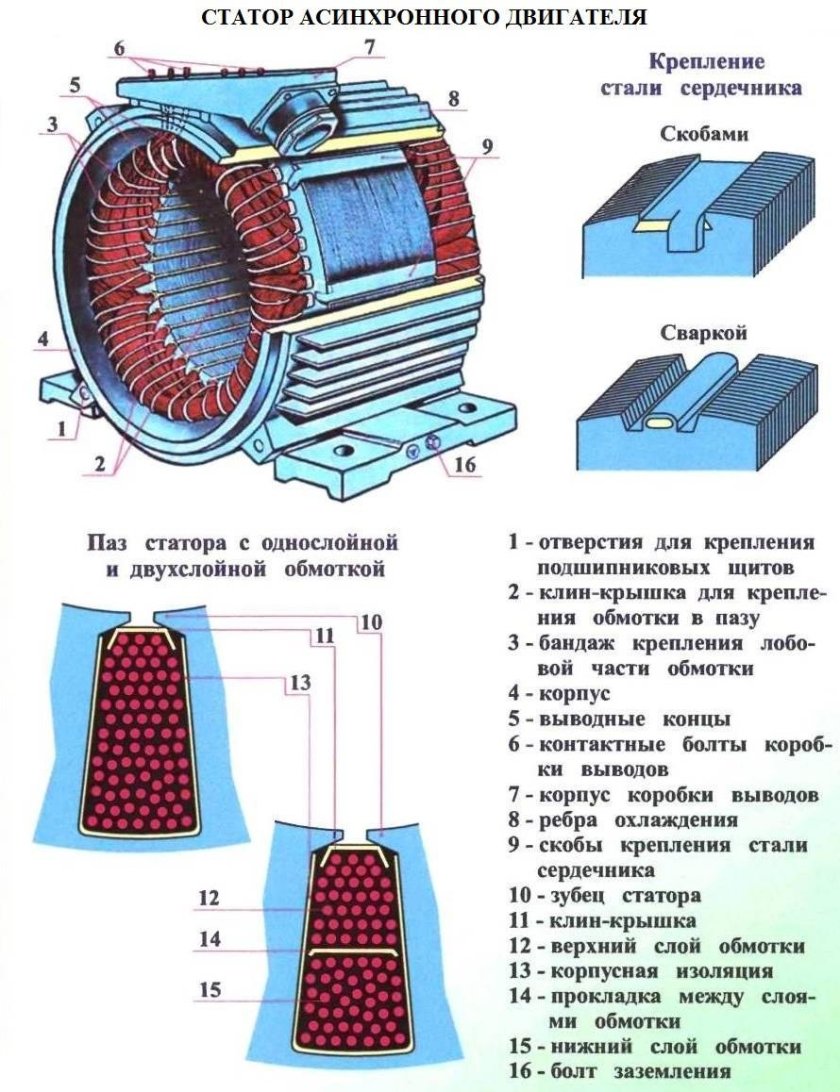Конструкция статора асинхронного электродвигателя