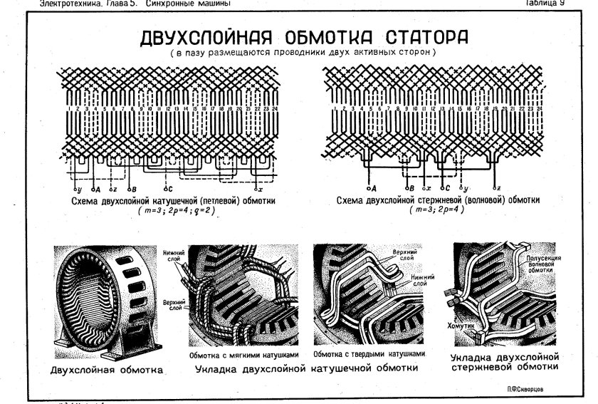 Двухслойная обмотка статора асинхронного двигателя: 1 — секция