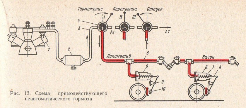 Схема прямодействующего неавтоматического тормоза