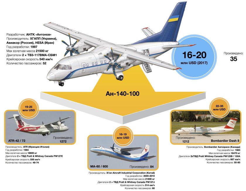 АН-140 пассажирский самолёт характеристики