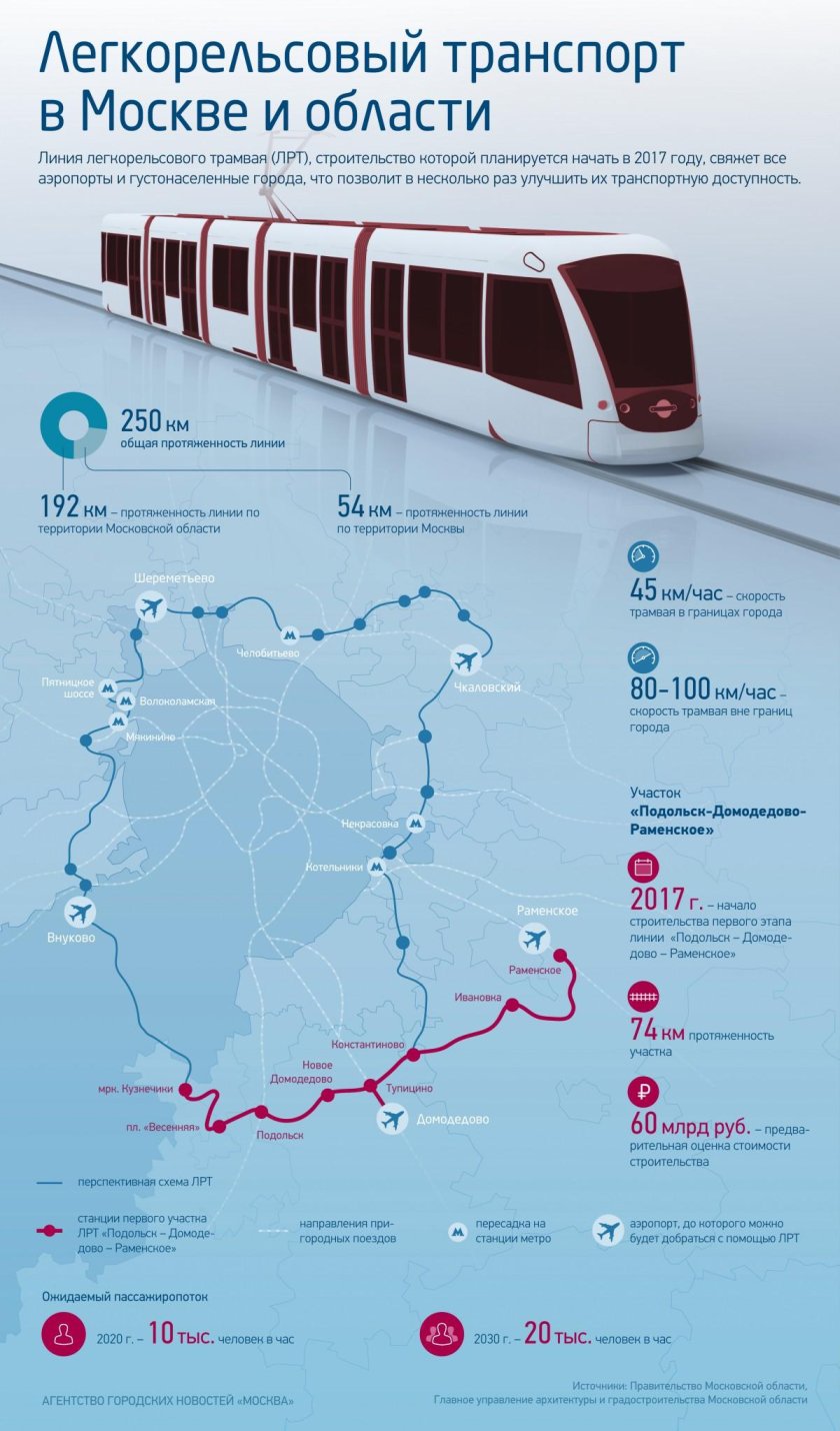Развитие легкорельсового транспорта в Московской области