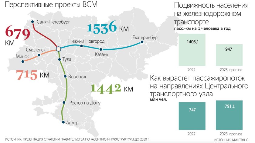 Всм-2 (высокоскоростная магистраль москва — казань екатеринбург).