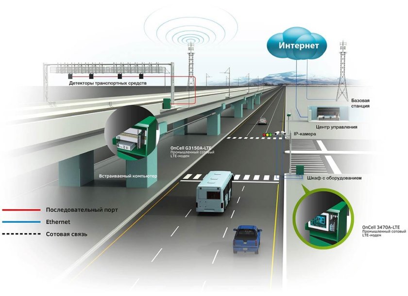 ИТС интеллектуальные транспортные системы