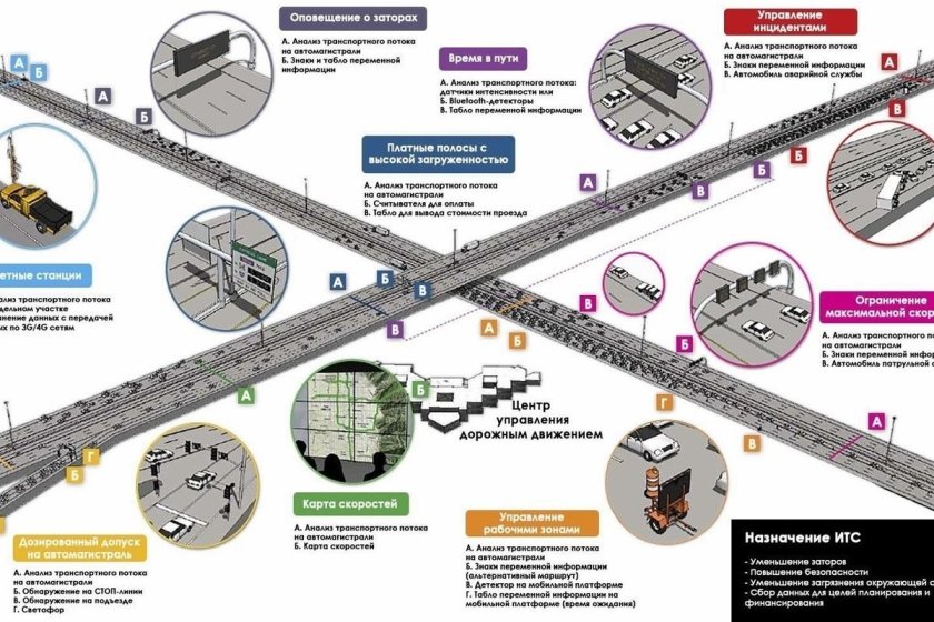 Интеллектуальные транспортные системы