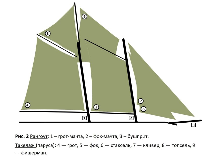 Парусное вооружение
