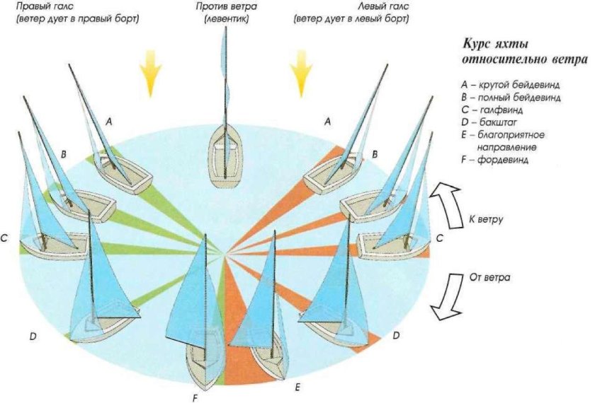 Галсы парусного судна схема