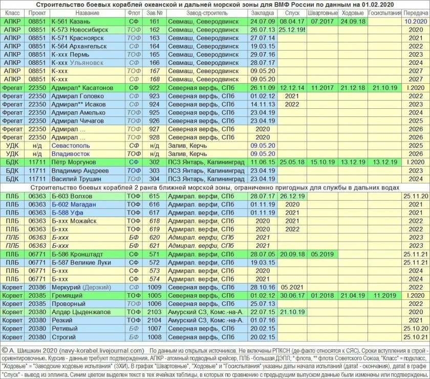 Состав флота России на 2020 год