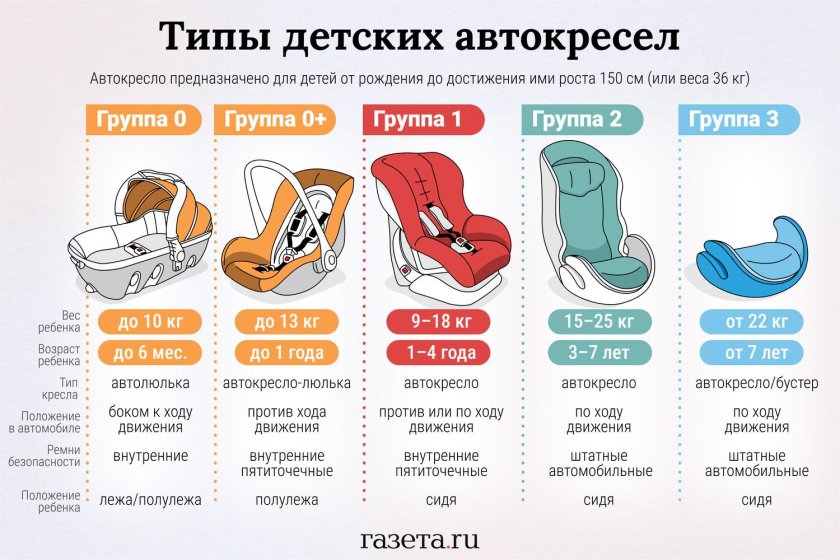 Автокресло для детей по годам