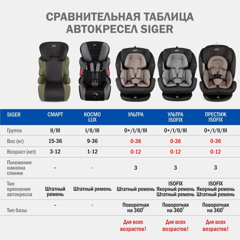 Группы автокресел