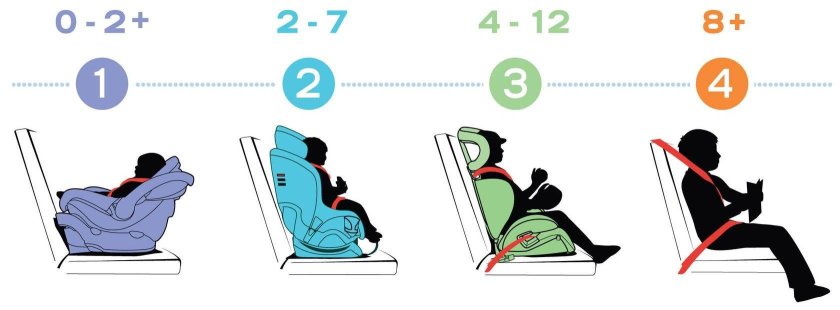 Классификация детских кресел по возрасту