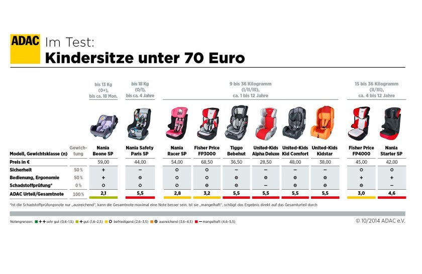 ADAC 2021 детские автокресла таблица