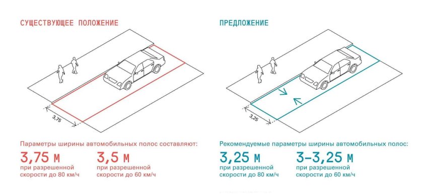 Ширина дороги на 1 полосу