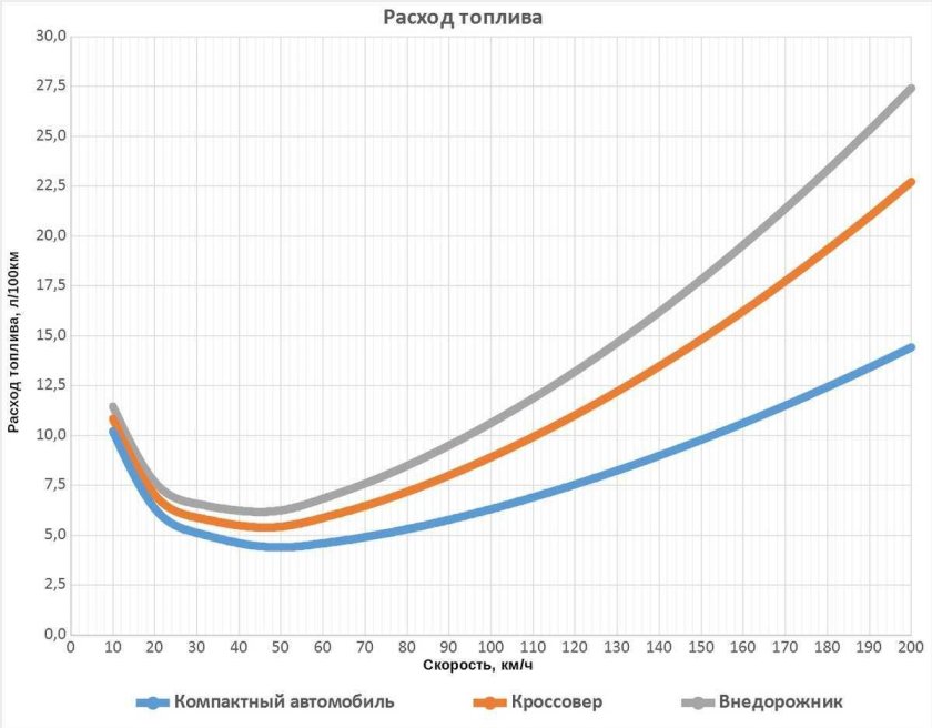 Зависимость потребления бензина от скорости