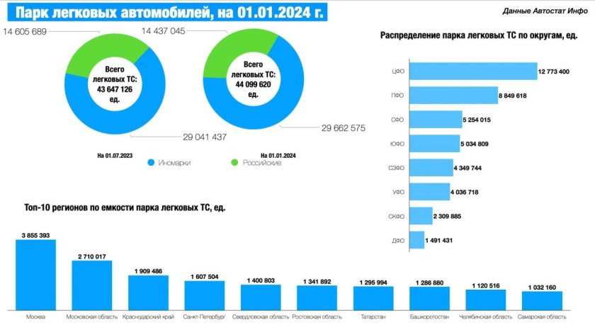 Численность российского автопарка легковых машин 2023