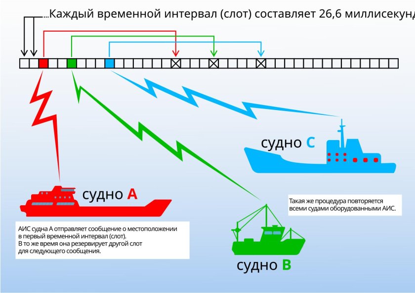 Автоматическая идентификационная система (AIS)