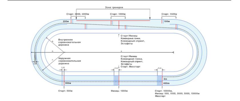 Беговая дорожка 400 метров схема