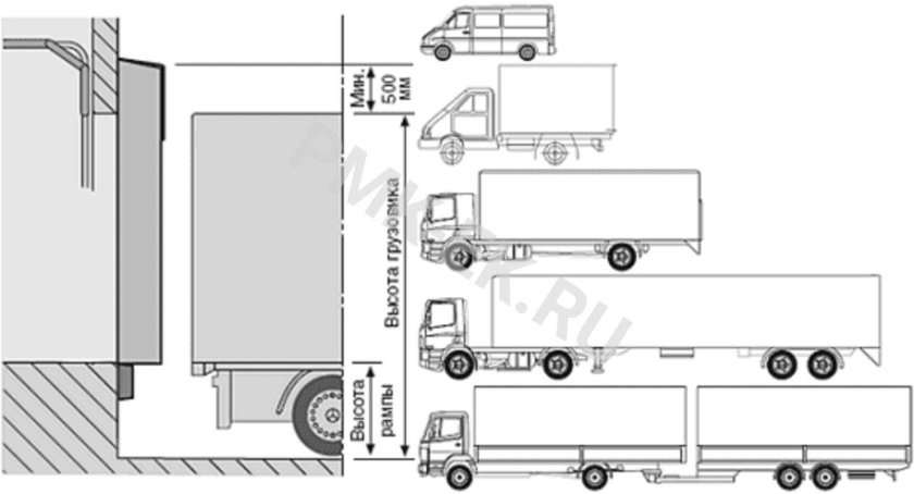 Высота разгрузочной рампы для фуры