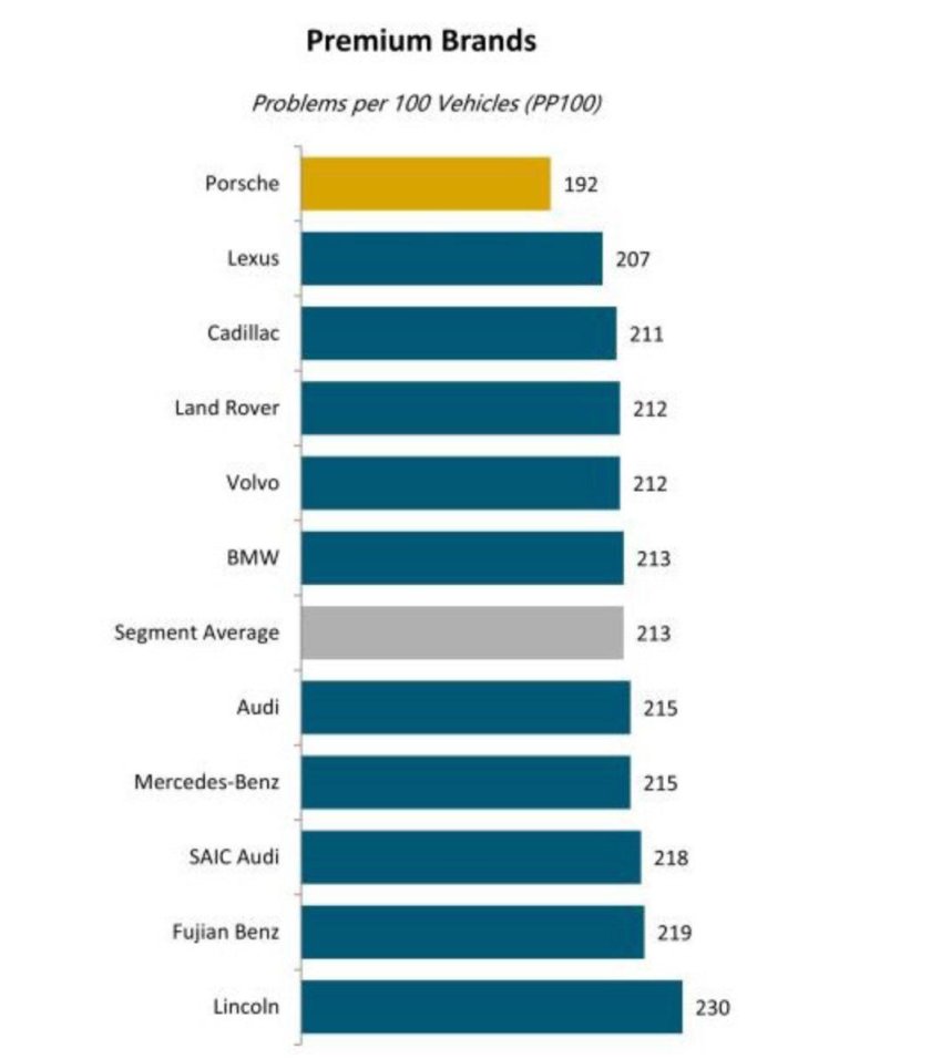 Рейтинг надежности автомобилей