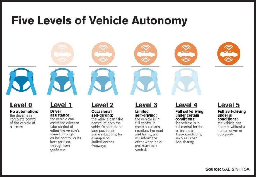 Self-Driving car autonomy Levels