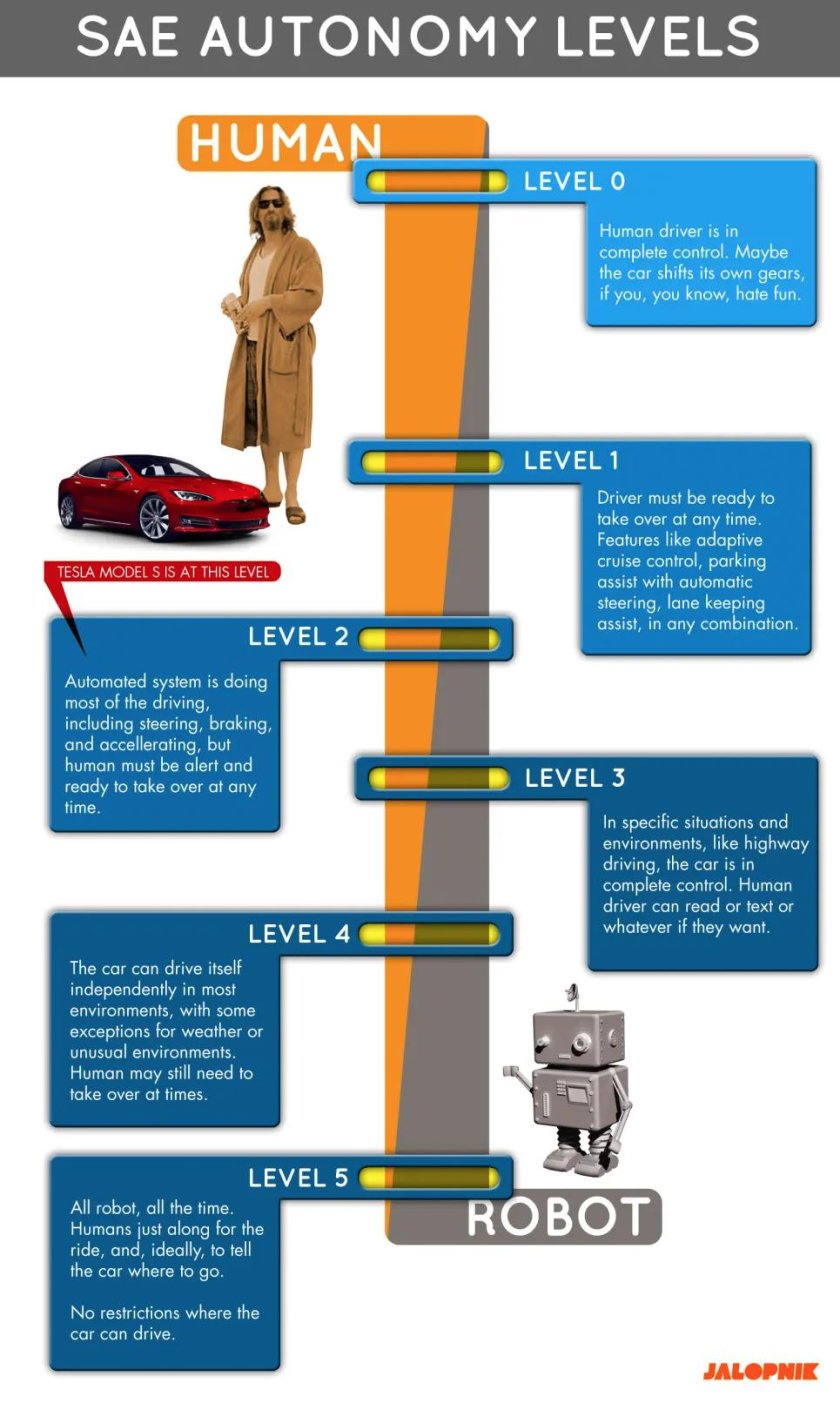 Уровни автономности автомобиля