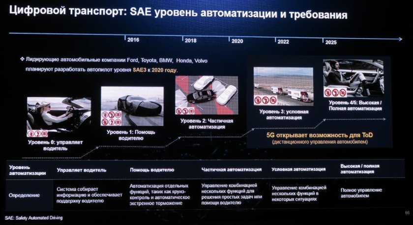 Уровни автоматизации автомобиля