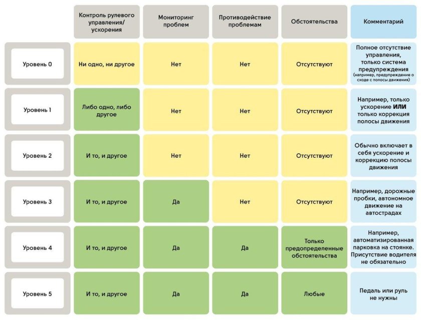 Уровни автономного вождения