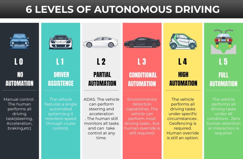 Уровни автономности автомобиля