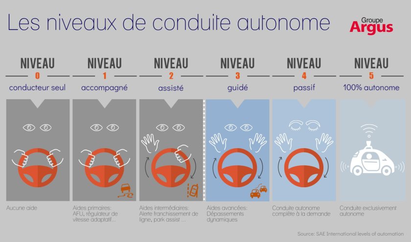 Уровни автономности беспилотных автомобилей