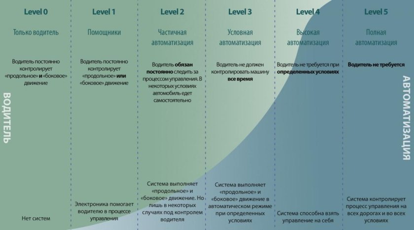 Уровни автоматизации автомобиля SAE