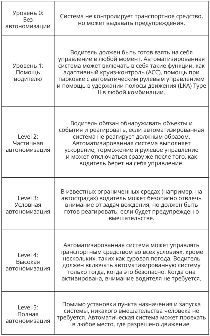 Уровни автономности автомобиля