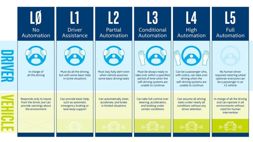 5 Уровней автоматизации